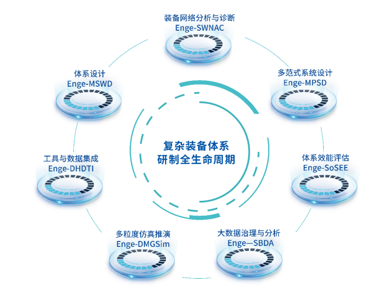 复杂装备体系设计平台 Enge-MSWD